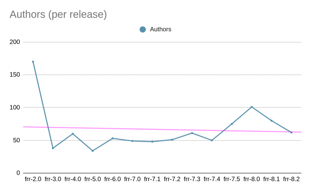 Line graph showing number of authors per release from FRR 2.0.
