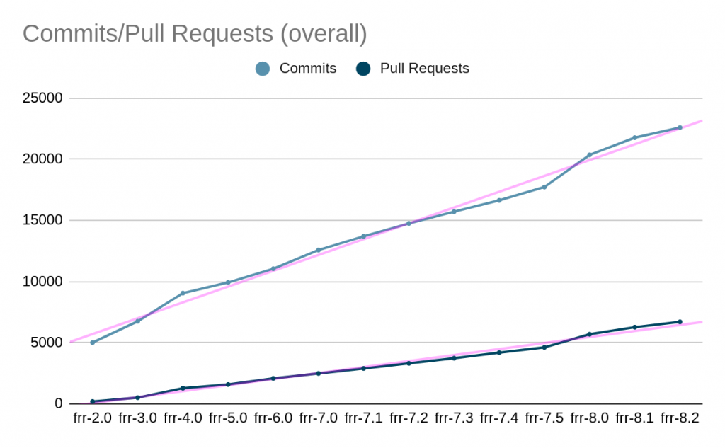 Line graph showing overall Commits/Pull Requests.