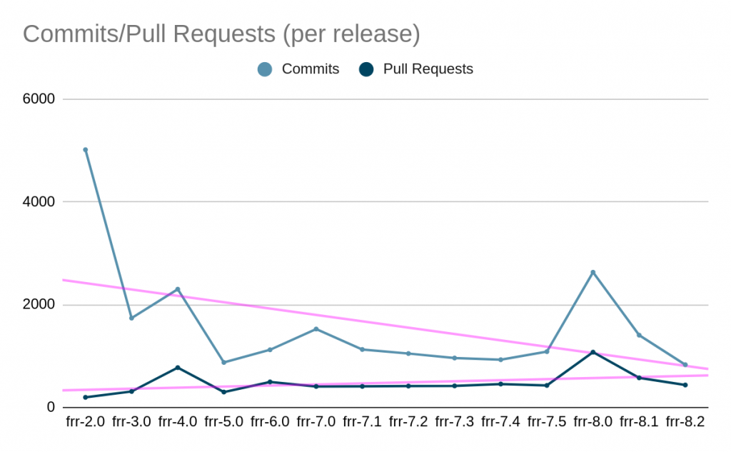 Line graph showing Commits/Pull Requests per release since FRR 2.0.