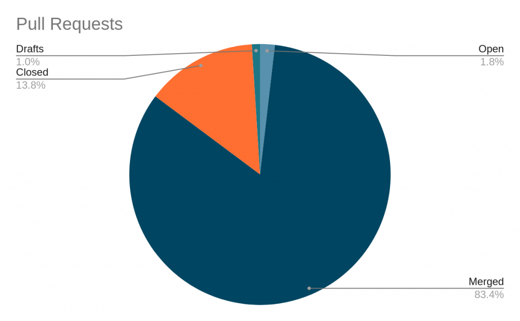 Pie chart showing the percentage of Pull Requests that have been Open, Merged, Closed or in Draft.