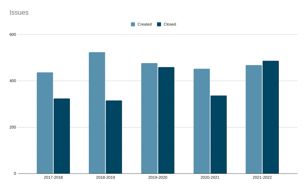 Bar chart showing the number of issues created and closed per year.