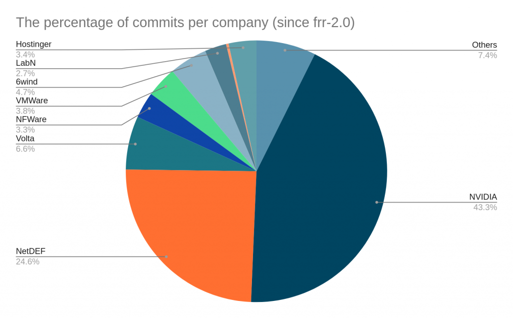 Pie chart showing the percentage of commits per company.