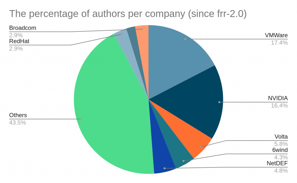 Pie chart showing the percentage of authors per company.