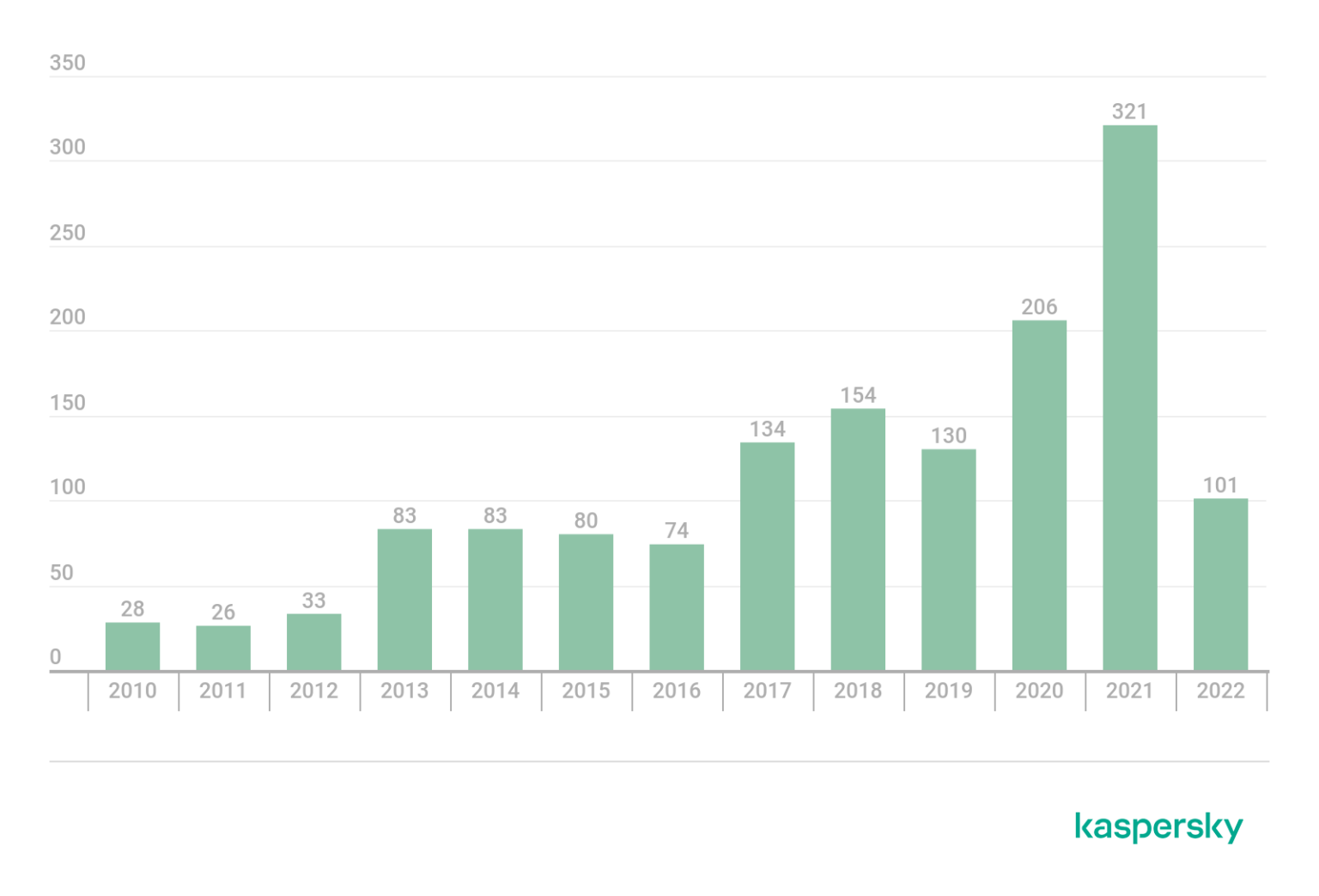 Router Vulnerability Numbers Router security in 2021 | APNIC Blog