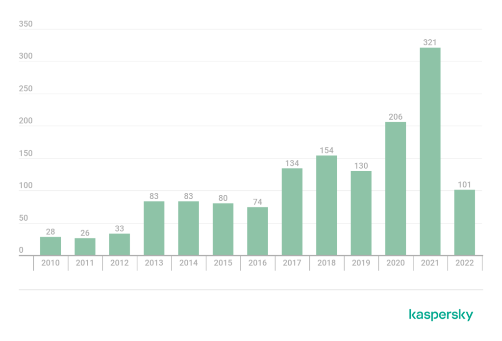 Figure 1 — Number of router vulnerabilities according to cve.mitre.org, 2010–2022. Source: Kaspersky.