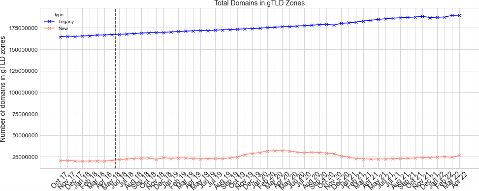 Figure 1 — Total number of domain names in gTLD zones over time.