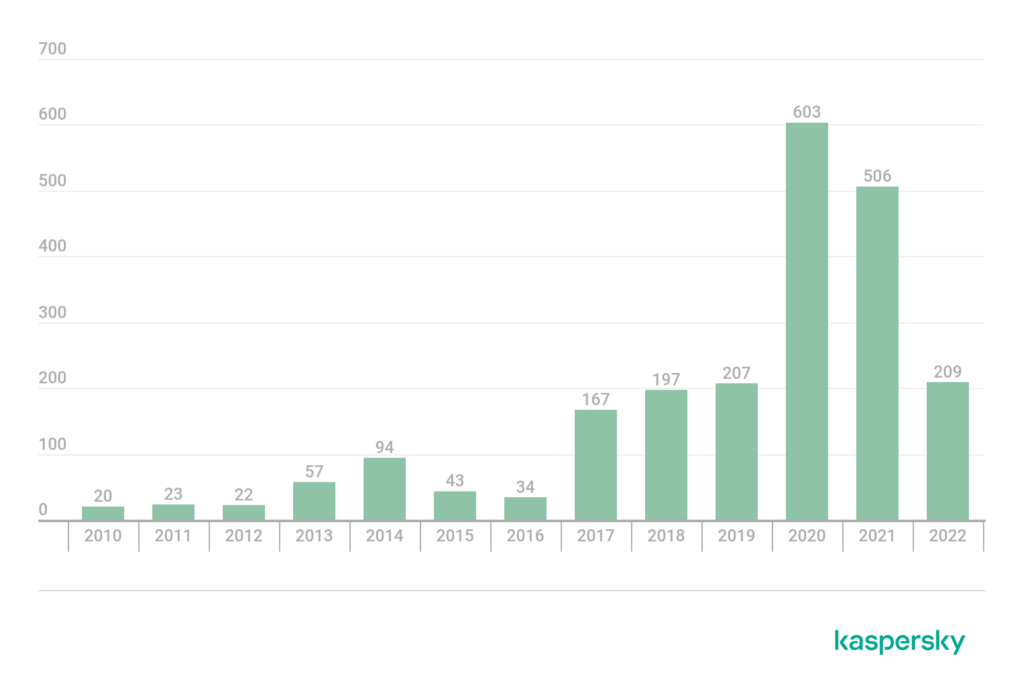 Figure 2 — Number of router vulnerabilities according to nvd.nist.gov, 2010 - 2022. Source: Kaspersky.