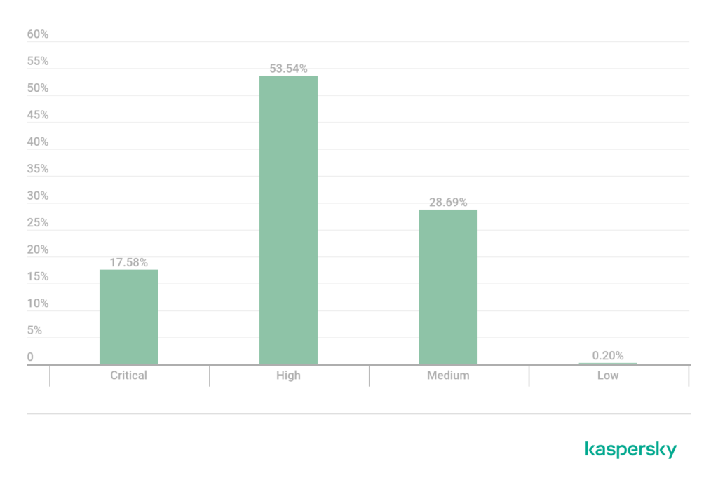 Figure 3 — Distribution of router vulnerabilities by priority, 2021. Source: Kaspersky.