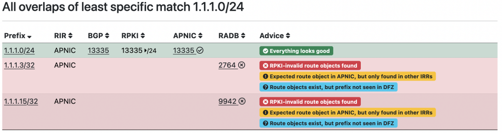 Figure 3 — IRR explorer output for 1.1.1.1, showing some odd routing registry entries.