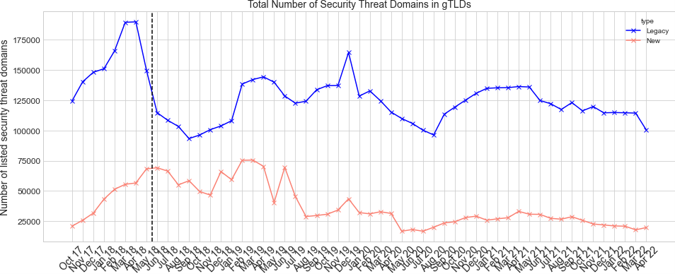 Figure 3 — Sum of absolute counts of security threat domains (spam data is excluded) across threat gTLD types over time.