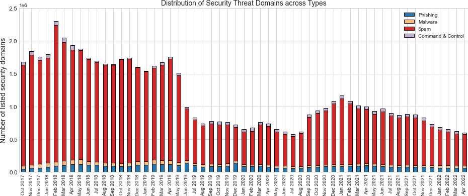 Figure 5 — Distribution of security threat domains across threat types over time.