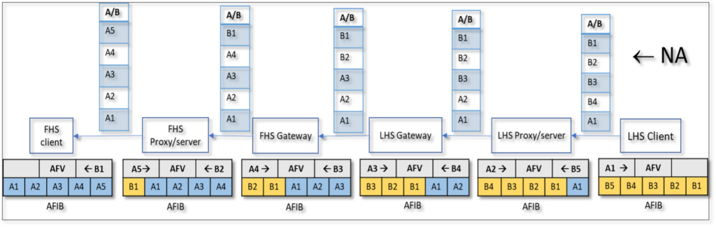 Network diagram showing forward path ‘A’ state establishment based on responsive NA.