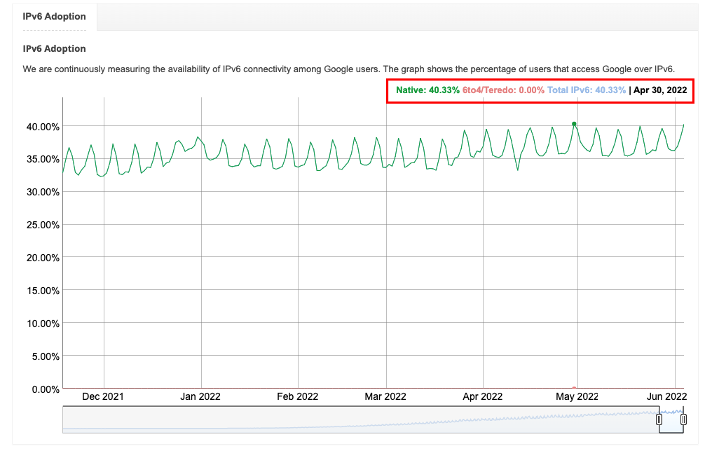 Graph showing the percentage of users that access Google over IPv6 hits 40%.