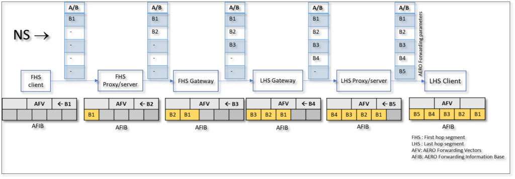 Network diagram showing reverse-path ‘B’ state establishment based on initiating NS.