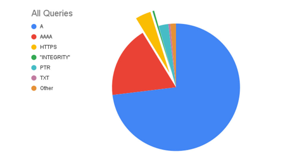 Pie chart showing the six most popular query types received by Google Public DNS on 1 June 2022.