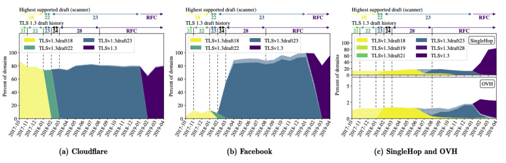 Percent of domains of early adopters Cloudflare, Facebook and OVH.