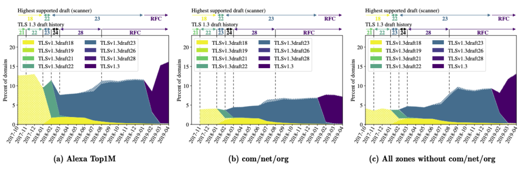 Graph showing early experimentation with TLS 1.3 as seen through the lens of active scans.