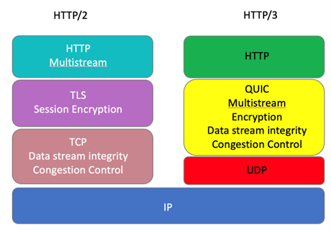Figure comparing TCP and QUIC within the HTTP architecture.
