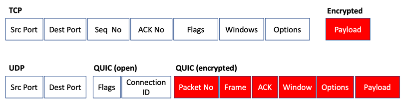 Figure comparing TCP and TLS with QUIC.
