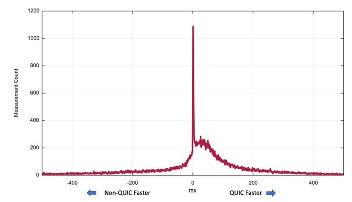 Graph comparing retrieval time differences, QUIC vs non-QUIC.