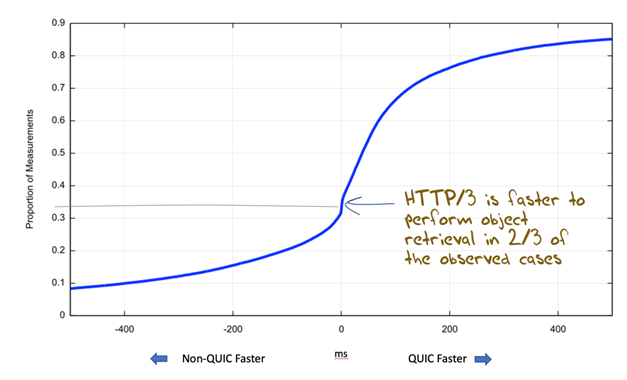 Graph showing cumulative distribution of retrieval time differences, QUIC vs non-QUIC.