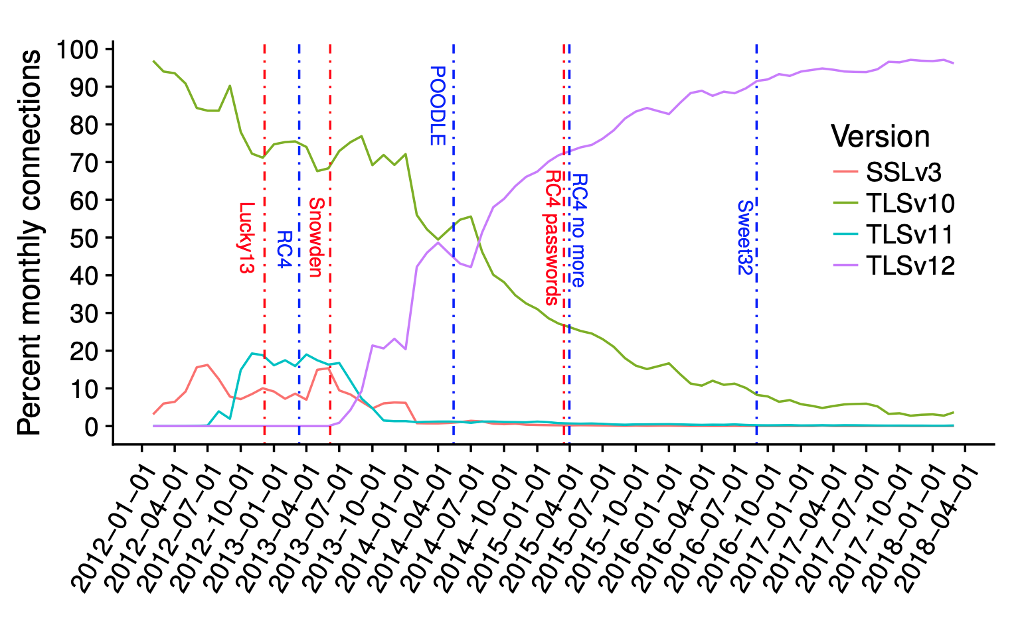 Graph showing percent of monthly connections for SSL3 and all TLS versions.