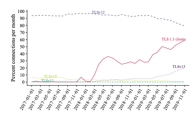 Graph showing percent of connections per month for each version of TLS