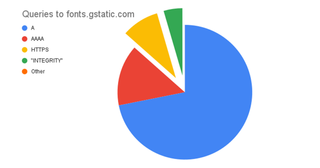Pie chart showing four most popular query types received by Google Public DNS for fonts.gstatic.com on 1 June 2022.