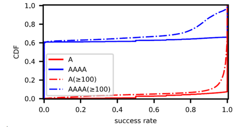 Cumulative distribution function graph showing the success rate of domains for A and AAAA queries.