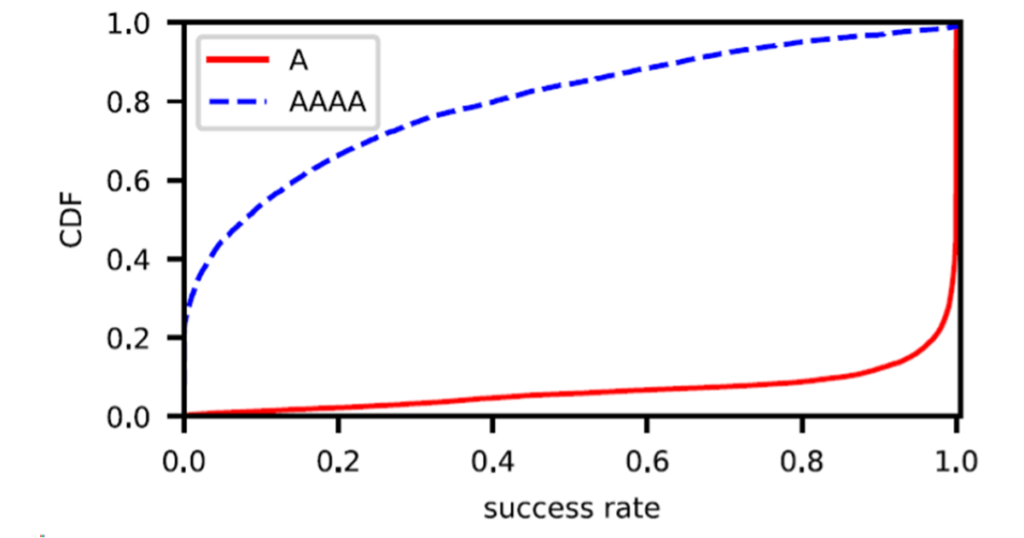 Cumulative distribution function graph showing the success rate for individual resolvers.