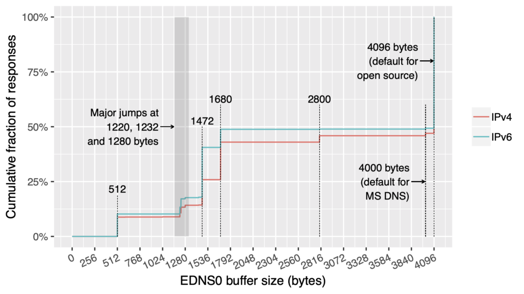 Graph showing the overall distribution of advertised EDNS0 maximum response sizes as seen in responses to queries sent by the OpenINTEL platform.