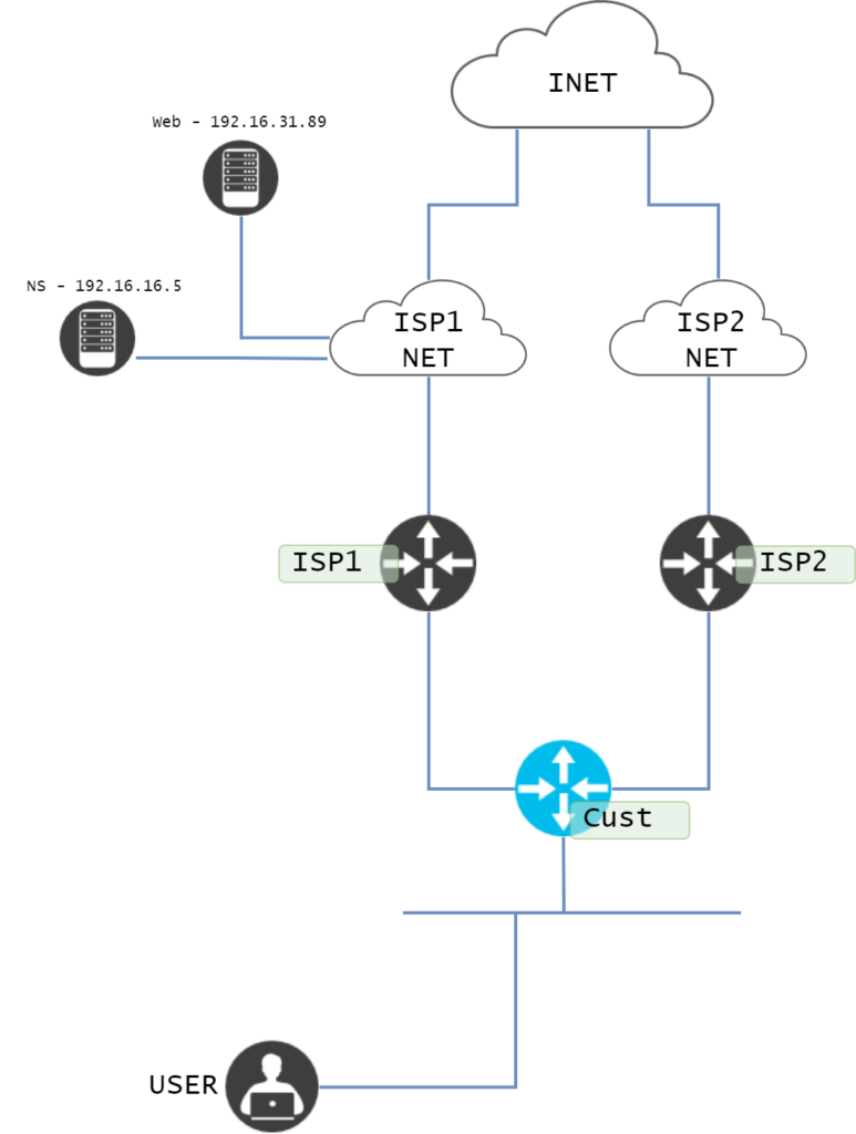 Network diagram showing Internet Edge ISP services.