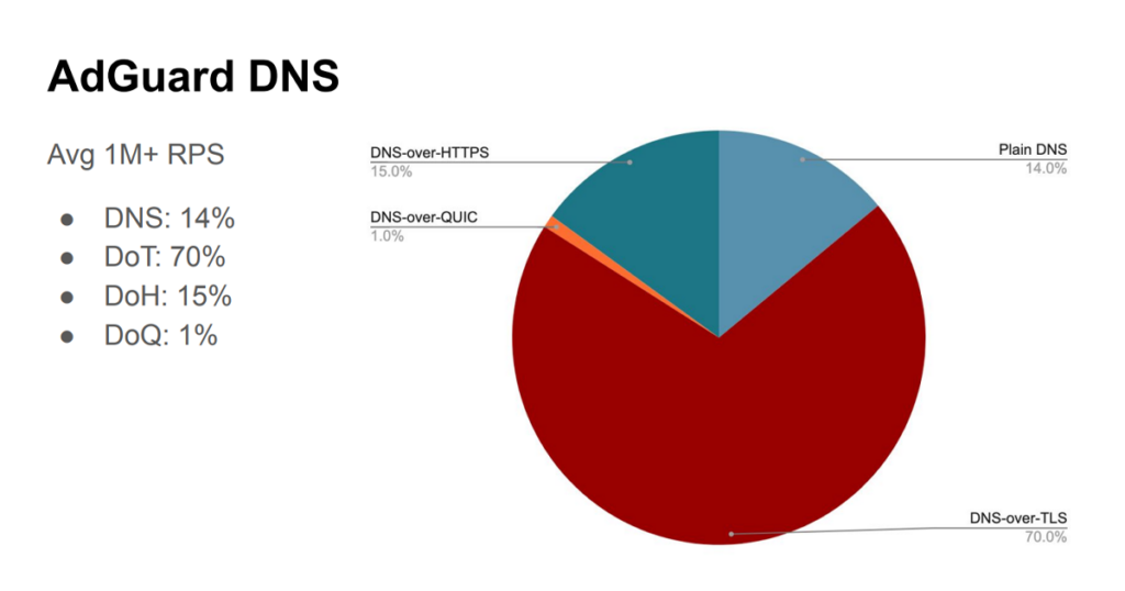 Chart showing DNS transports as seen by AdGuard.