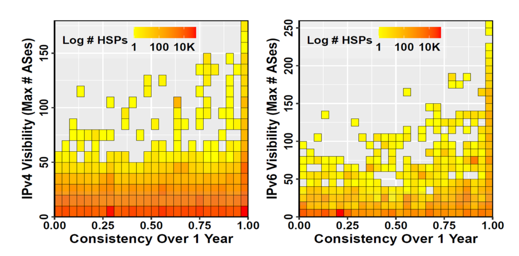 Heatmap showing HSP visibility and consistency for IPv4 (left) and IPv6 (right).