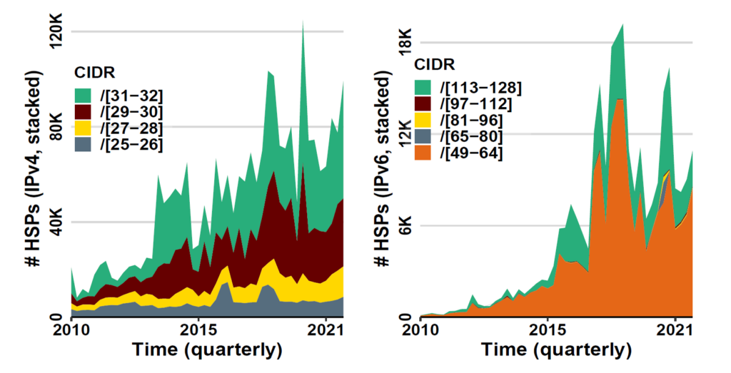 Graphs showing HSPs per CIDR size over time.