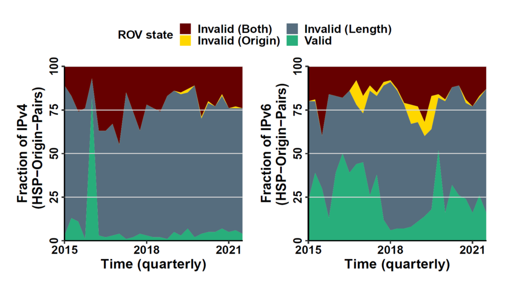 Graph showing ROV status for HSPs.