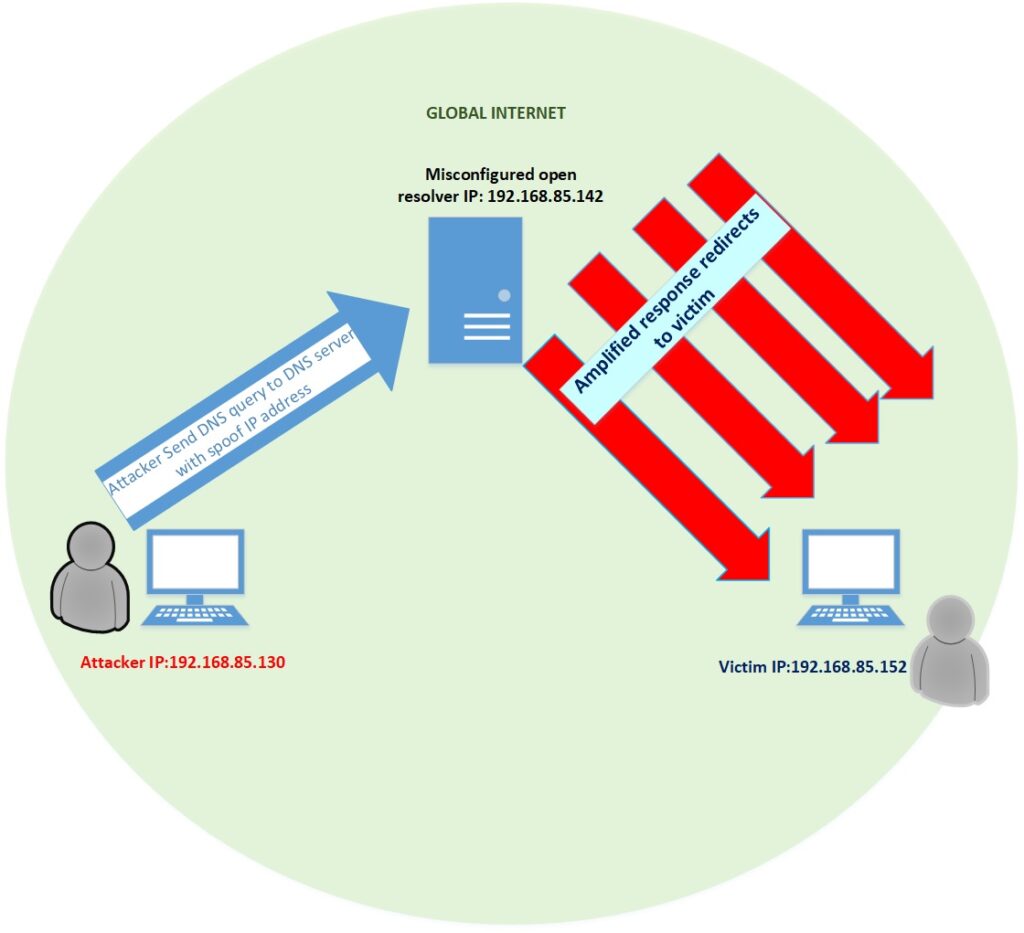 Infographic showing DNS amplification attack in our lab scenario.