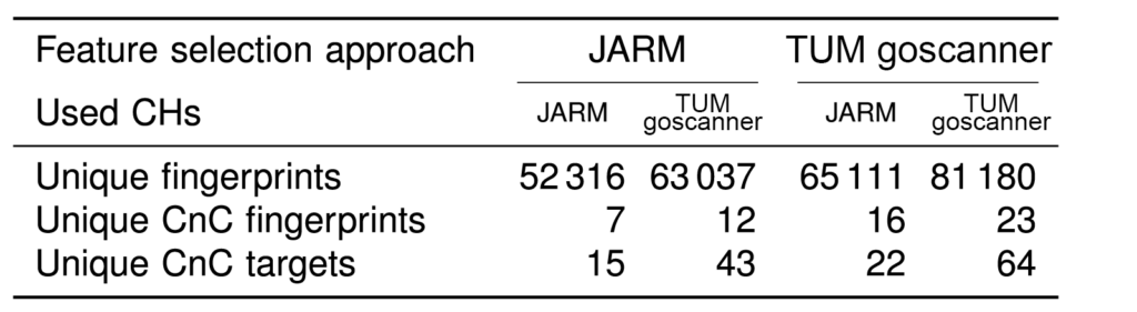 Table comparing the effectiveness of JARM and TUM goscanner during our measurement campaign.