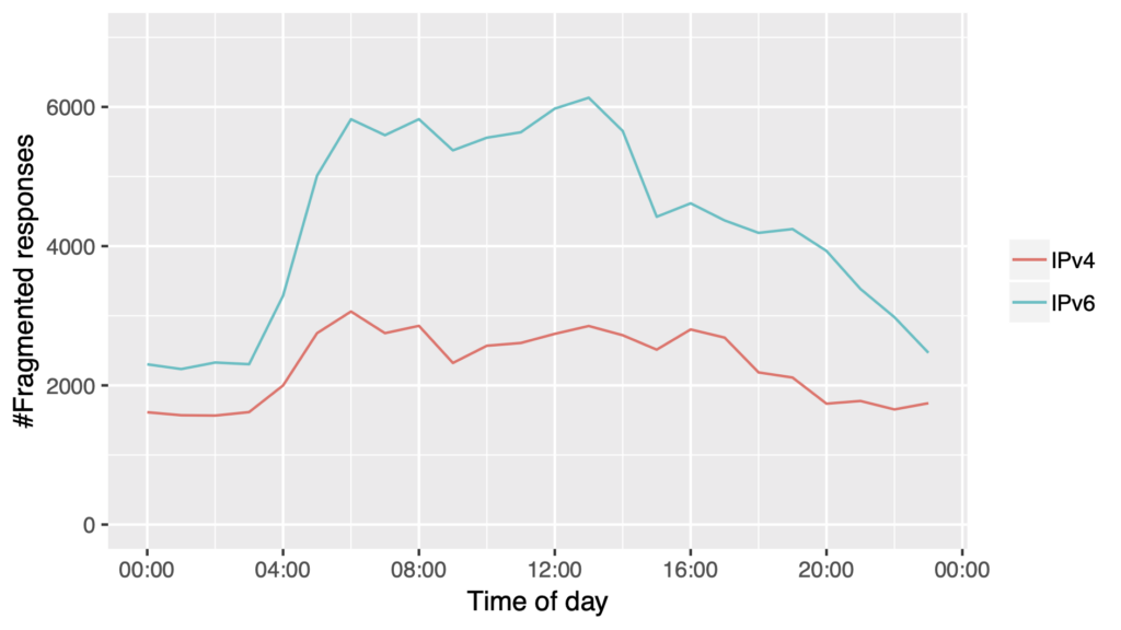 Time series graph showing number of fragmented responses for IPv4 and IPv6.