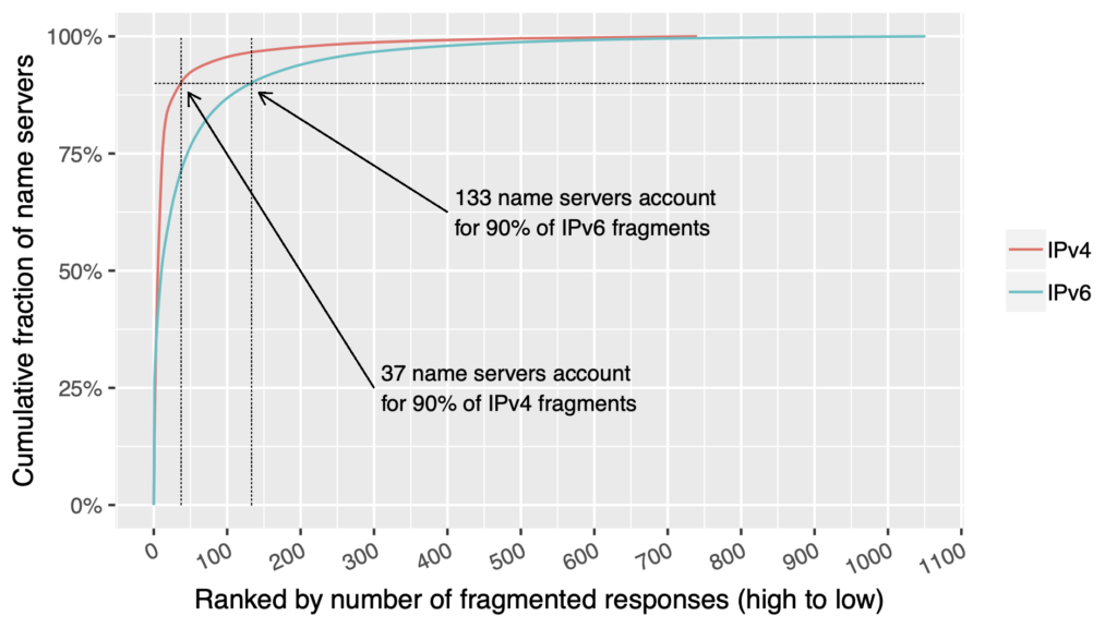 Graph showing cumulative fraction of name servers that had sent fragmented DNS responses using IPv4 and IPv6 ranked by the number of fragmented responses.