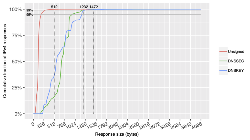 Graph showing the cumulative fraction of IPv4 responses.