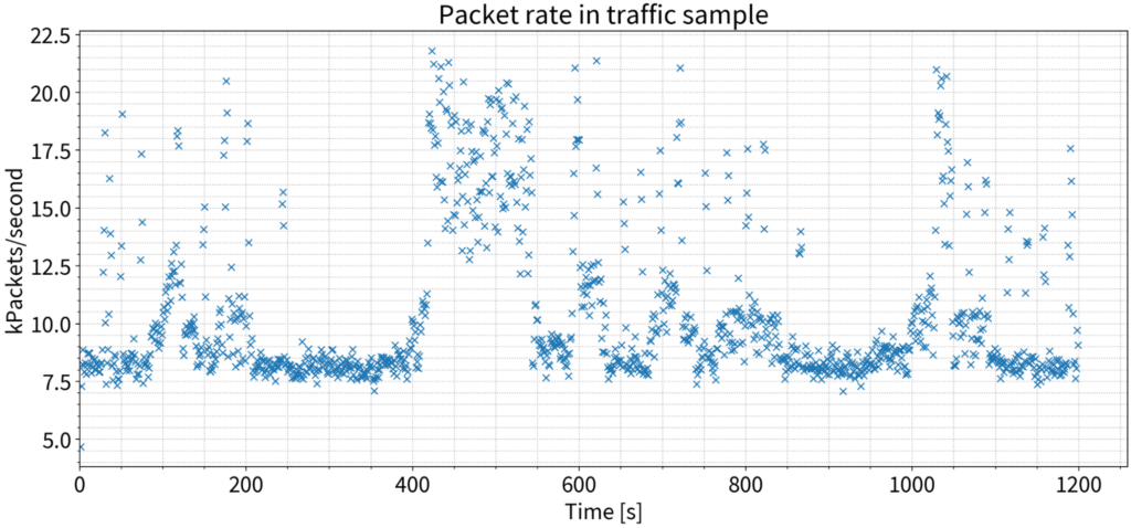 Scatter graph showing packet rate in traffic sample vs time.