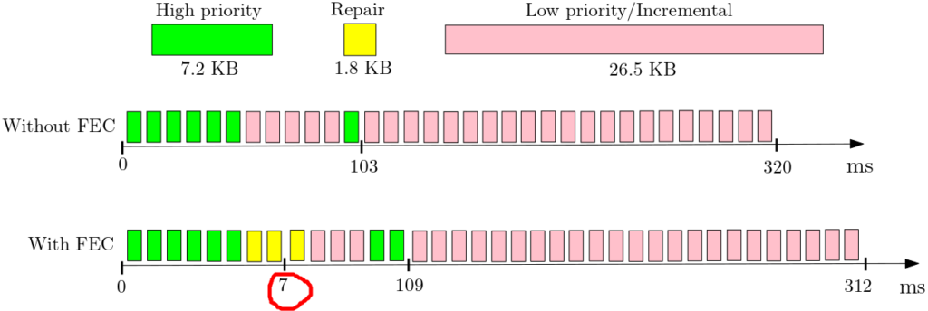 Infographic showing arrival order of QUIC frames for a simple workload of a high priority resource and a low priority resource.