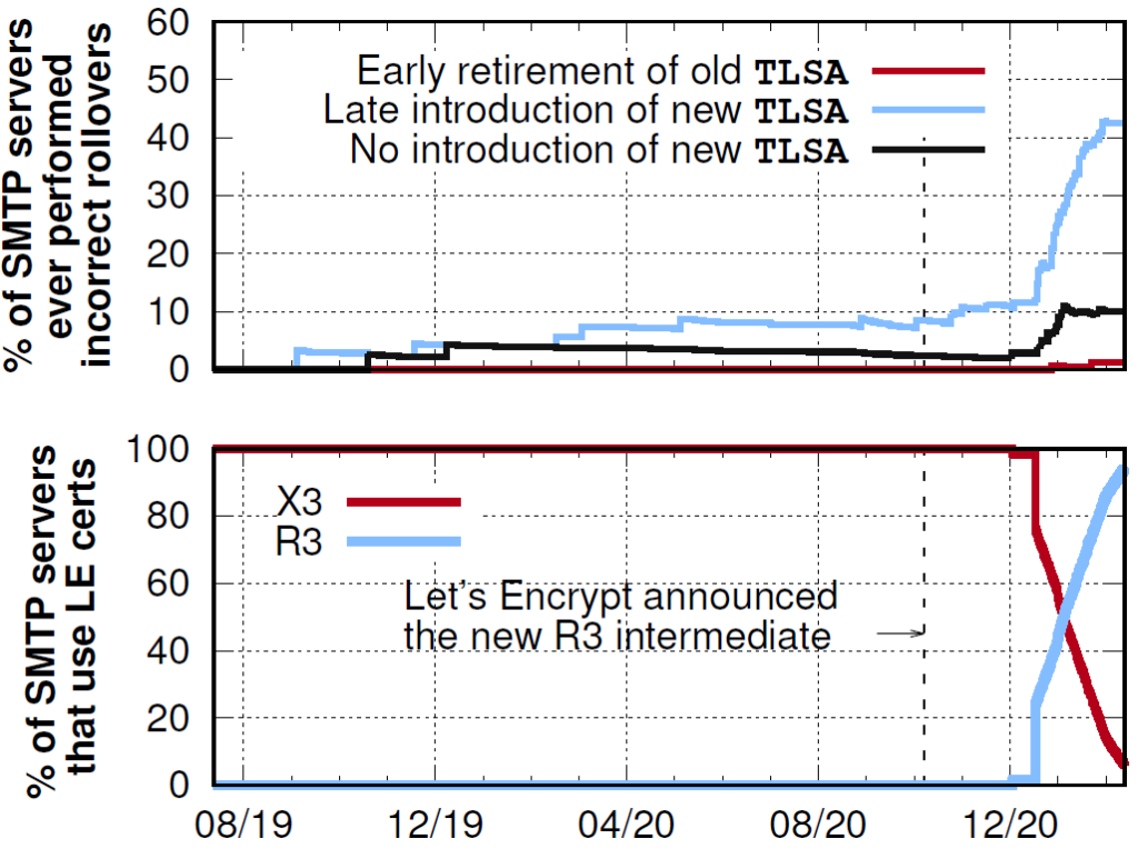 Two time series graphs showing the percentage of SMTP servers that use Let’s Encrypt certificates and have rolled over incorrectly when they used TLSA records with DANE-TA usage.