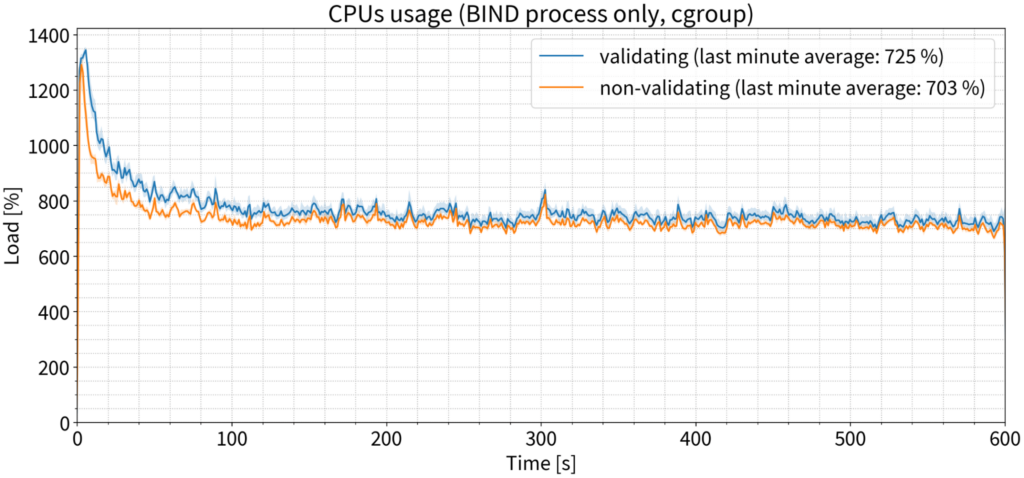 Graph showing load vs time for CPU usage during 135 k QPS test.