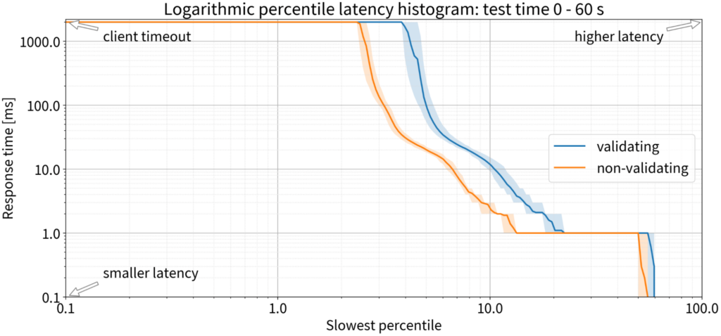 Graph showing logarithmic percentile latency histogram for 135 k QPS test: test time 0-60 seconds.