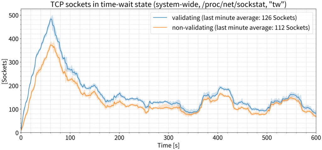 Graph showing TCP sockets in time-wait state vs time during 9 k QPS test.