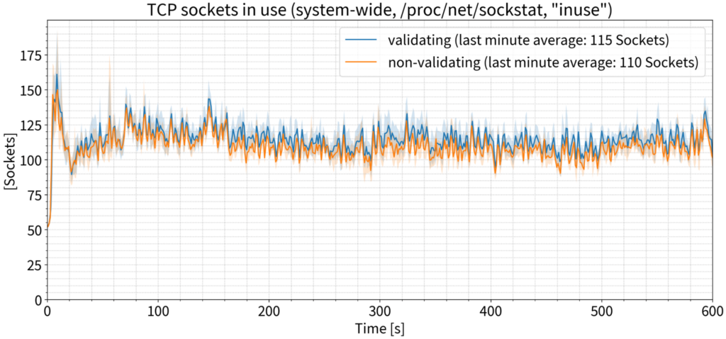 Graph showing TCP sockets in use vs time during 135 k QPS test.