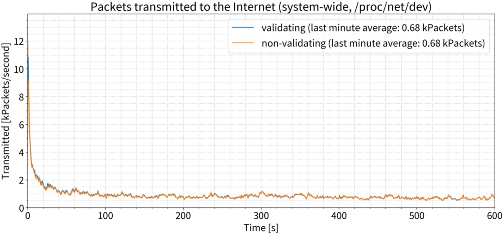 Graph showing packets transmitted to the Internet vs time during 9 k QPS test.