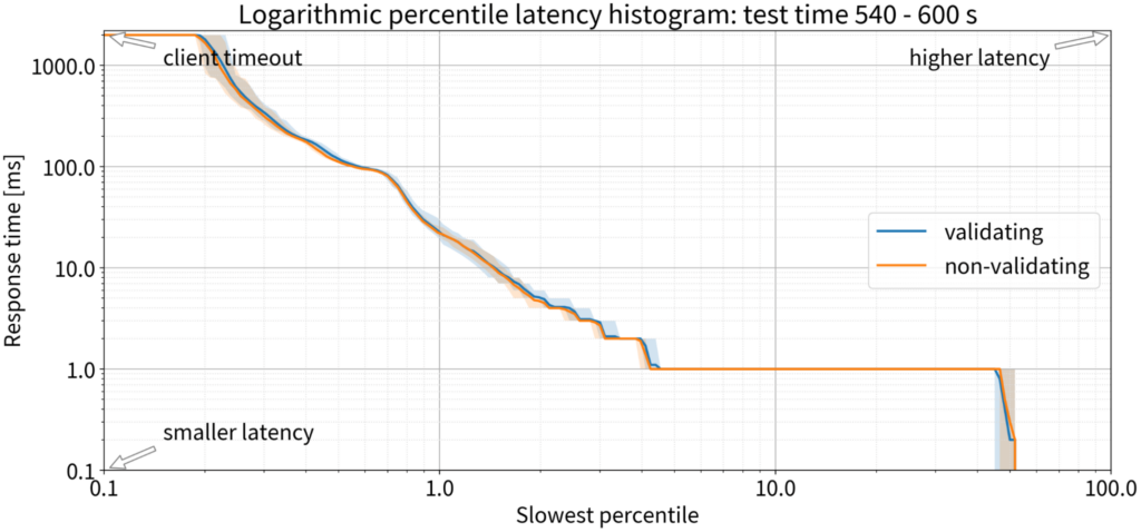 Graph showing logarithmic percentile latency histogram for 9 k QPS test: test time 540-600 seconds.
